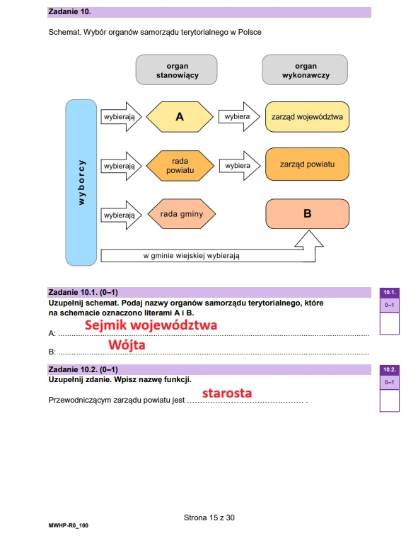 Wiedza o społeczeństwie - matura 2026 - arkusz CKE, strona 15. Schemat wyboru organów samorządu terytorialnego w Polsce z rozróżnieniem organów stanowiących i wykonawczych na poziomie województwa, powiatu i gminy oraz oznaczeniem sejmiku województwa i wójta jako kluczowych organów w odpowiednich częściach diagramu.
