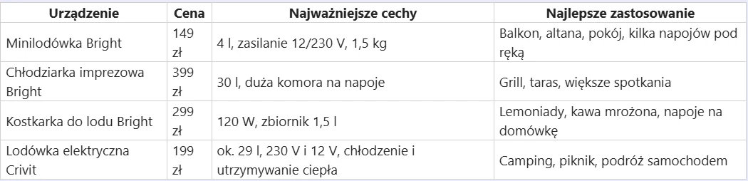 Porównanie letniego sprzętu do chłodzenia napojów Porównanie czterech przenośnych urządzeń do chłodzenia i przechowywania napojów wraz z cenami, najistotniejszymi cechami oraz rekomendowanym zastosowaniem w zależności od okazji i pojemności.