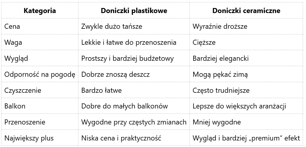 Tabela porównująca doniczki plastikowe i ceramiczne według takich cech jak cena, waga, wygląd, odporność na pogodę, łatwość czyszczenia, przydatność na balkon, wygoda przenoszenia oraz największy plus każdej opcji.