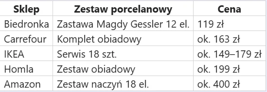 Zestawienie pięciu sklepów oferujących porcelanowe zestawy obiadowe, podane nazwy konkretnych kompletów oraz przyporządkowane im ceny w złotych, z wyraźnym zróżnicowaniem cenowym pomiędzy sklepami.