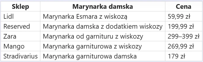 Porównanie cen i modeli damskich marynarek z wiskozy oferowanych przez pięć popularnych sklepów: Lidl, Reserved, Zara, Mango i Stradivarius, z wyszczególnieniem konkretnego produktu oraz jego ceny w każdej sieci.
