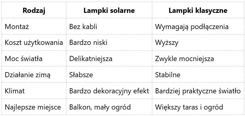 Lampki solarne vs klasyczne — największe różnice Tabela porównująca lampki solarne i klasyczne pod względem montażu, kosztów użytkowania, mocy światła, działania zimą, klimatu oraz rekomendowanego miejsca użycia.