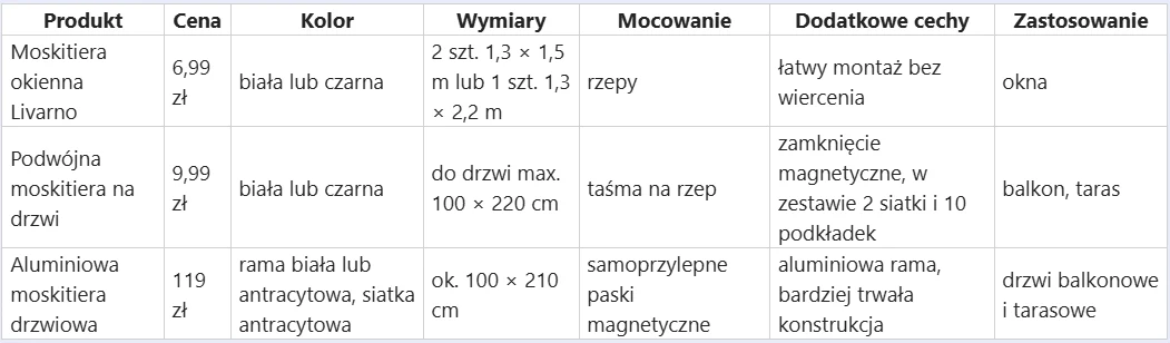 Porównanie trzech modeli moskitier: okiennej z rzepami i łatwym montażem, podwójnej na drzwi z taśmą na rzep oraz aluminiowej drzwiowej z paskami magnetycznymi, zestawione pod względem ceny, koloru, wymiarów, sposobu mocowania, dodatkowych cech i zasto...