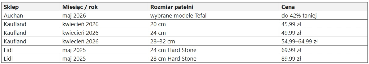 Jak zmieniały się ceny patelni Tefal? Promocji z 2025 i 2026 roku Porównanie cen i rozmiarów patelni w sklepach Auchan, Kaufland i Lidl, uwzględniające promocje oraz różne modele i średnice, z podziałem na konkretne miesiące roku 2025 i 2026.