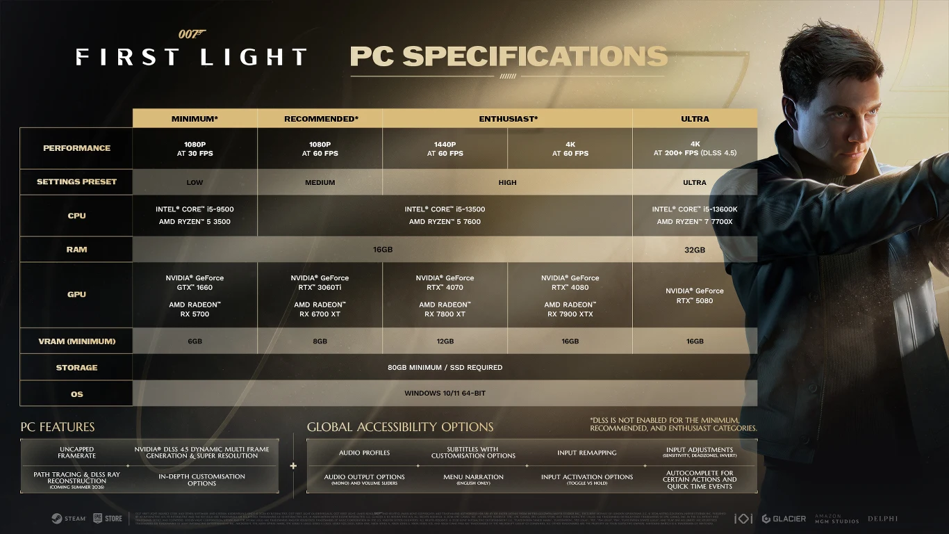 Tabela z wymaganiami sprzętowymi gry 007: First Light w czterech poziomach – minimum, zalecane, entuzjasta, ultra – wraz z wyszczególnieniem parametrów takich jak CPU, RAM, GPU i VRAM oraz lista głównych funkcji na PC i opcji dostępności, obok postać m...