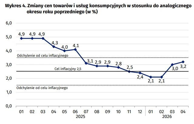Inflacja w Polsce Wykres ilustruje stopniowy spadek dynamiki wzrostu cen towarów i usług konsumpcyjnych z poziomu 4,9% na początku 2025 roku do 2,1% pod koniec tego roku, a następnie ponowny wzrost do 3,2% w drugim kwartale 2026 roku; linia trendu porównywana jest z cel...