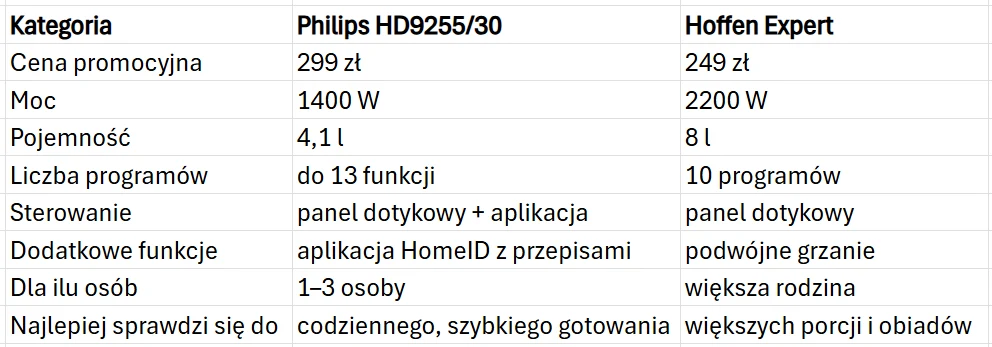 Porównanie frytkownic beztłuszczowych Philips HD9255/30 i Hoffen Expert pod względem ceny, mocy, pojemności, liczby programów, sposobu sterowania, funkcji dodatkowych, liczby osób obsługiwanych oraz najlepszego zastosowania.