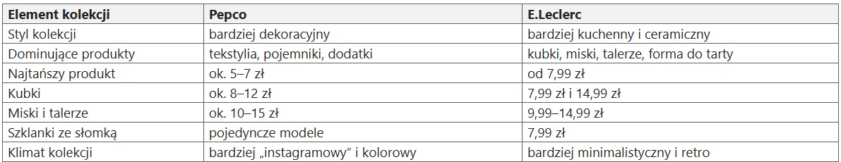 Tabela porównująca kolekcje Pepco i E.Leclerc według stylu, dominujących produktów, cen, rodzajów kubków, misek i talerzy, szklanek oraz charakteru kolekcji.