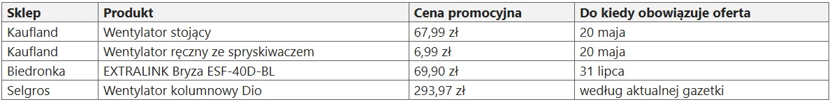 Porównanie promocji na wentylatory w Kaufland, Biedronka Home, Selgros Tabela z porównaniem ofert promocyjnych na wentylatory w sklepach Kaufland, Biedronka i Selgros, zawierająca informacje o cenie oraz okresie obowiązywania promocji.
