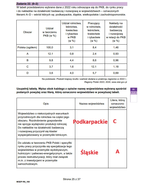 Tabela z danymi statystycznymi dotyczącymi udziału wybranych województw w PKB, rynku pracy oraz nakładów na działalność badawczo-rozwojową w Polsce, a poniżej uzupełnione odpowiedzi z nazwami województw Podkarpackie i Śląskie wraz z przypisanymi litera...