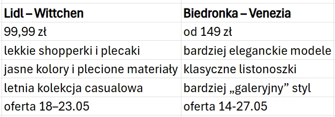 Porównanie ofert torebek i plecaków od Lidl – Wittchen oraz Biedronka – Venezia, uwzględniające ceny, style, rodzaje modeli oraz terminy promocji obu marek.