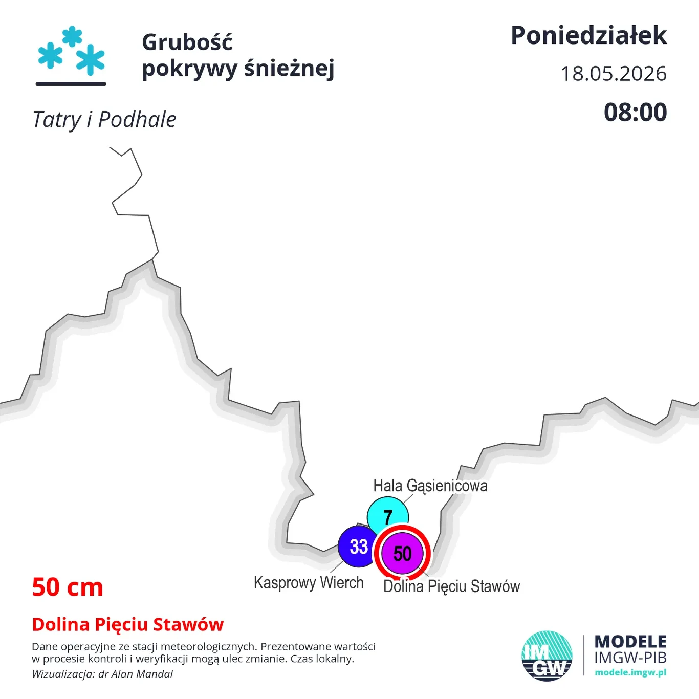 Mapa grubości pokrywy śnieżnej w Tatrach z podziałem na Kasprowy Wierch (33 cm), Halę Gąsienicową (7 cm) i Dolinę Pięciu Stawów (50 cm) według danych z 18 maja 2026 roku o godzinie 8:00.