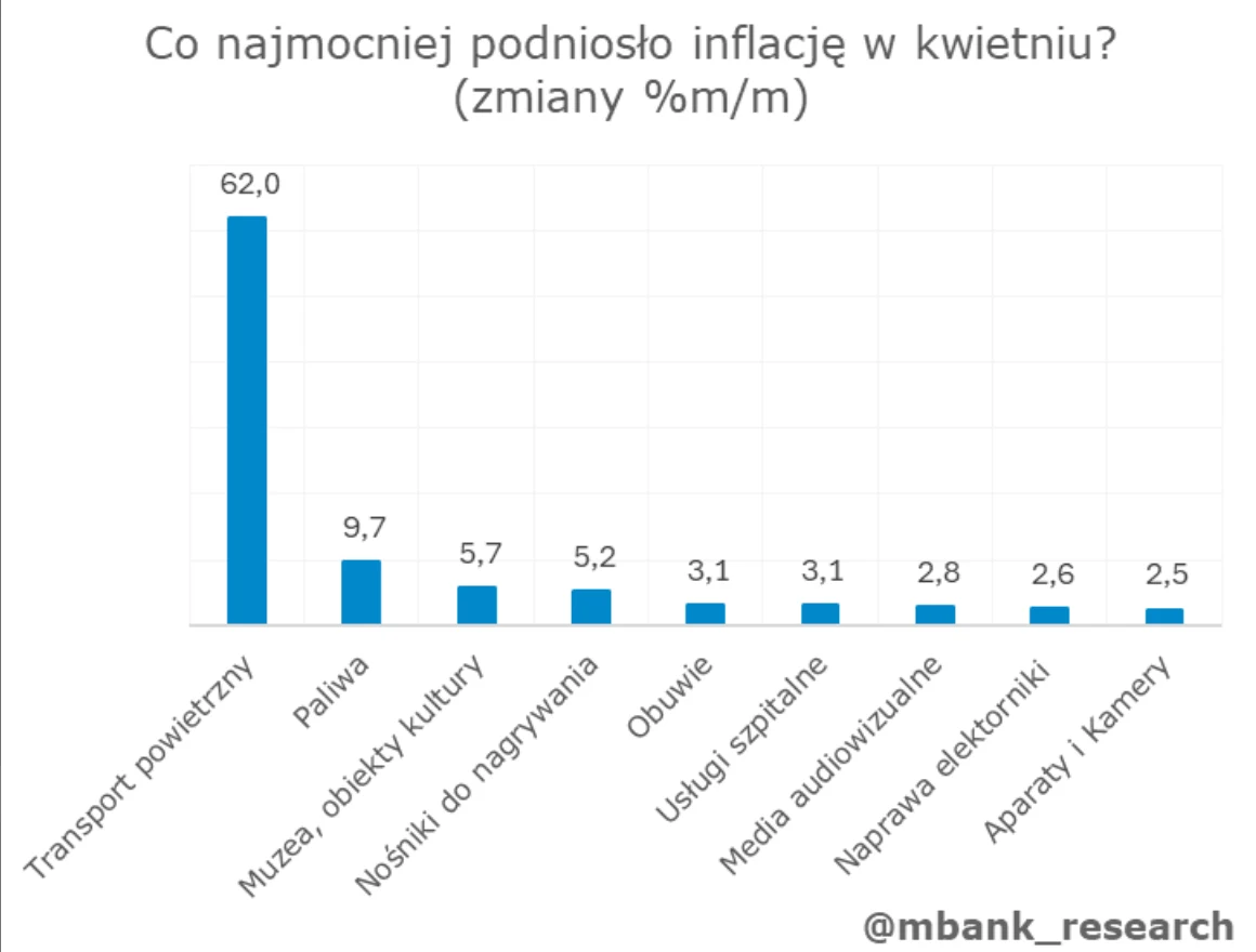 Transport powietrzny jako kategoria odnotował największy wzrost cen w kwietniu (62%), wyprzedzając paliwa i muzea oraz obiekty kultury, które również miały znaczący wpływ na podniesienie inflacji.