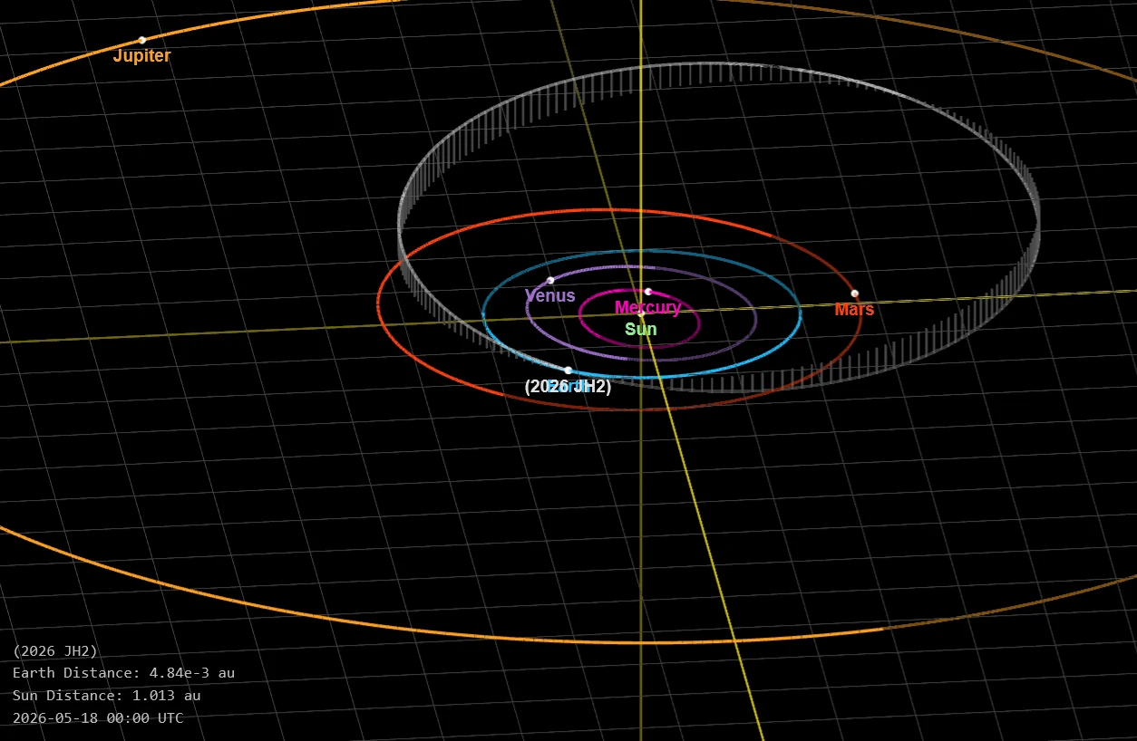 Układ orbit planet Wenus, Merkury, Marsa i Jowisza wokół Słońca z wyróżnioną trajektorią asteroidy 2026 JH2