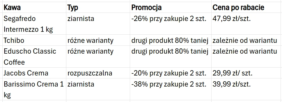 Tabela porównująca promocje i ceny kaw różnych marek, takich jak Segafredo, Tchibo, Jacobs i Barissimo, z uwzględnieniem typu kawy oraz szczegółów rabatów dostępnych przy zakupie większej liczby sztuk.