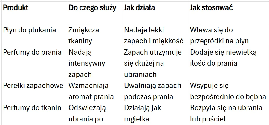Tabela porównująca cztery różne produkty do prania i odświeżania tkanin, z wyszczególnionymi funkcjami, sposobem działania oraz instrukcjami użycia dla płynu do płukania, perfum do prania, peretek zapachowych i perfum do tkanin.