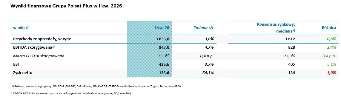Tabela prezentuje wyniki finansowe Grupy Polsat Plus za pierwszy kwartał 2026 roku, uwzględniające wysokość przychodów, skorygowaną EBITDA, marżę EBITDA, EBIT oraz zysk netto, wraz z porównaniem do konsensusu rynkowego i wskazaniem procentowych zmian r...