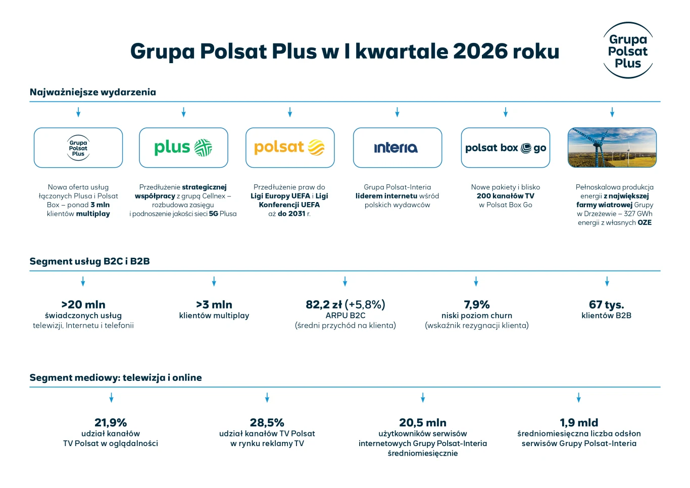Infografika prezentuje kluczowe wydarzenia i wyniki Grupy Polsat Plus za I kwartał 2026 roku, w tym podsumowanie najważniejszych projektów oraz szczegółowe dane liczbowe dla segmentów B2C, B2B i mediów, takie jak liczba klientów, wartości ARPU oraz udz...