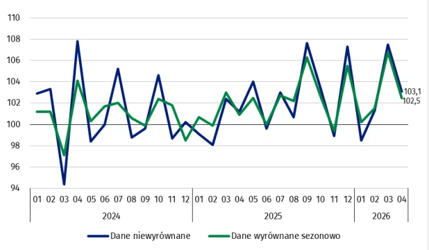 Wykres liniowy przedstawiający dane niewyrównane i wyrównane sezonowo dla lat 2024-2026, z wyraźnymi wahaniami i podanymi wartościami 103,1 oraz 102,5 w ostatnim kwartale 2026 roku.