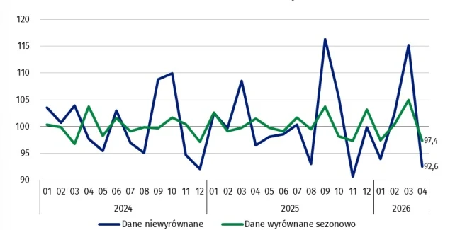 Wykres liniowy porównujący dane niewyrównane i dane wyrównane sezonowo w okresie od początku 2024 do końca 2026 roku, z wyraźnymi wahaniami wartości w linii niebieskiej oraz stabilniejszą zieloną linią, zakończone wartościami 97,4 i 92,6.