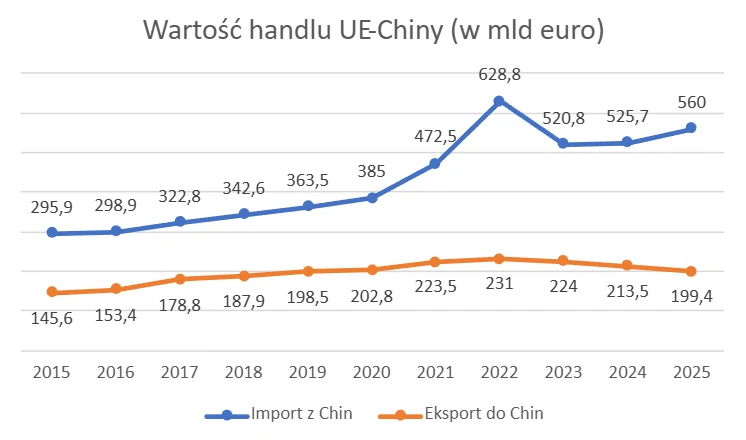 Wykres przedstawia zmiany wartości importu i eksportu między Unią Europejską a Chinami w latach 2015-2025, z wyraźnie wyższą i rosnącą linią importu z Chin oraz niższą, niemal stabilną linią eksportu do Chin.
