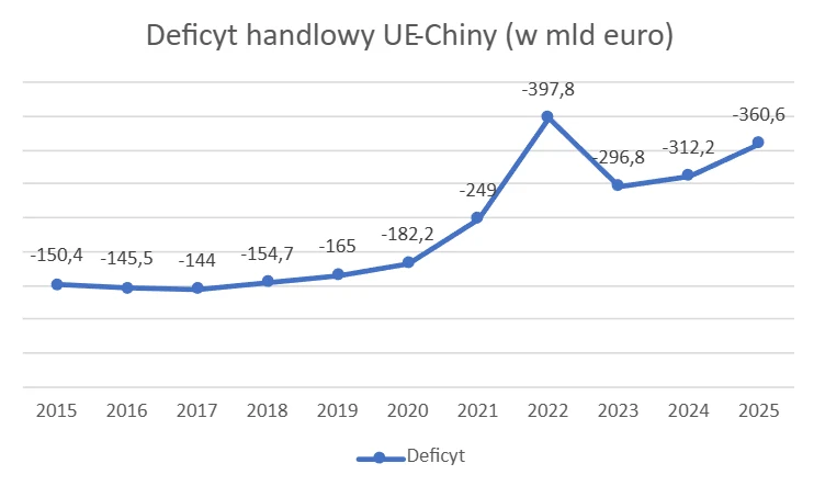 Wykres liniowy pokazujący wzrost deficytu handlowego Unii Europejskiej wobec Chin w latach 2015–2025, z wyraźnym skokiem wartości do rekordowego poziomu w 2022 roku i ponownym wzrostem po lekkim spadku.