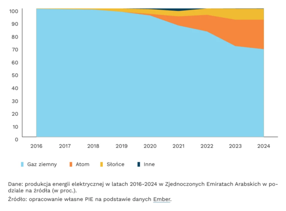Wykres przedstawia zmiany udziału gazu ziemnego, energii atomowej, energii słonecznej i innych źródeł w produkcji energii elektrycznej w Zjednoczonych Emiratach Arabskich w latach 2016–2024, z wyraźną dominacją gazu ziemnego na początku okresu i stopni...