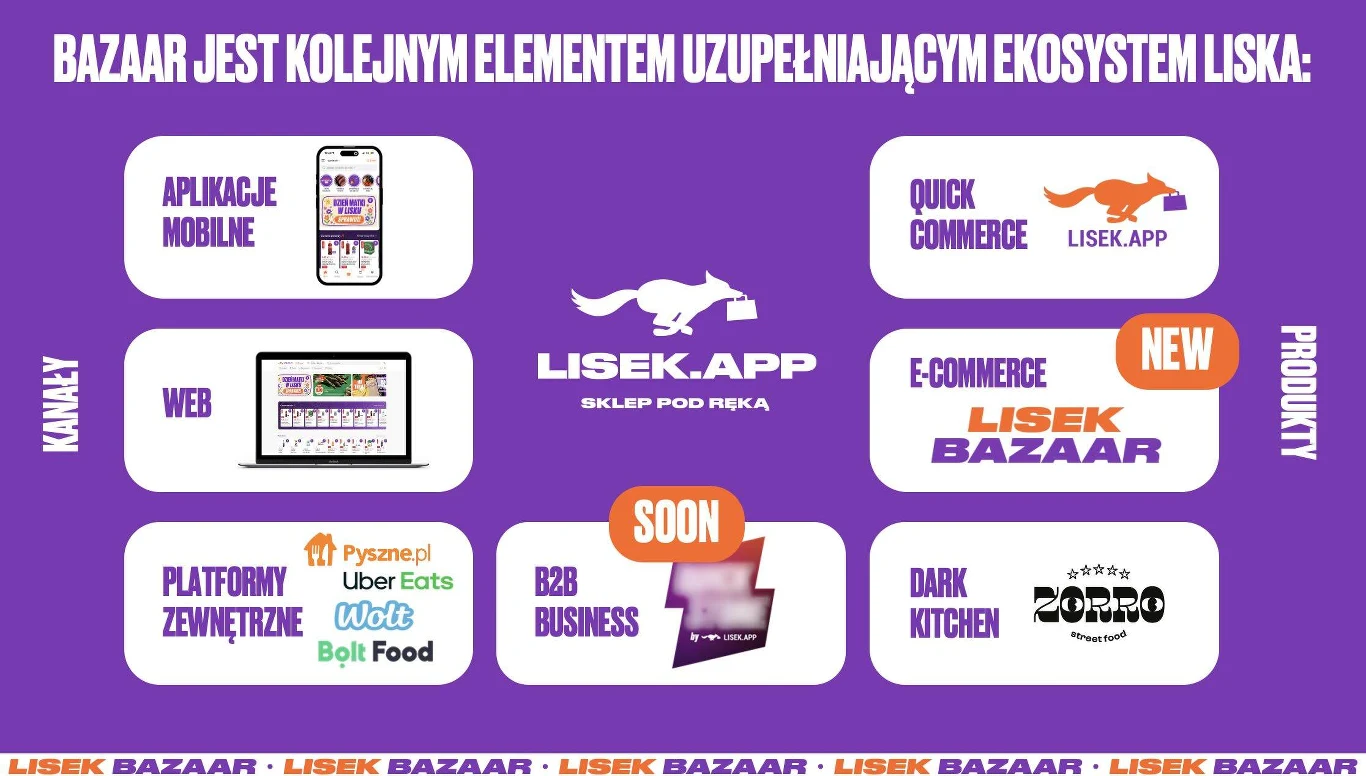 Schemat ekosystemu marki Lisek, prezentujący główne kanały dystrybucji, takie jak aplikacje mobilne, web, platformy zewnętrzne i B2B, oraz kluczowe produkty: quick commerce, e-commerce Lisek Bazaar, Zorro dark kitchen.