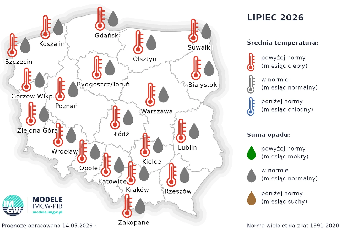 Mapa Polski z prognozą pogody na lipiec 2026, pokazująca w większości regionów podwyższone średnie temperatury oraz zróżnicowaną sumę opadów — na południu i w centrum kraju opady poniżej normy, a na północy w normie lub powyżej normy.