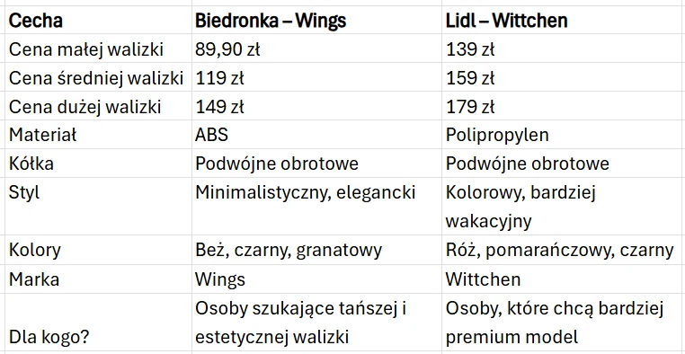 Porównanie walizek dostępnych w Biedronce (Wings) i Lidlu (Wittchen) pod względem ceny, materiału, kółek, stylu, kolorów oraz grupy docelowej, z wyraźnym rozróżnieniem między modelem tańszym i estetycznym a droższym, premium.