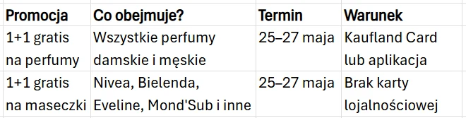 Tabela z informacjami o promocjach 1+1 gratis na perfumy oraz maseczki, obejmująca marki i szczegóły warunków uczestnictwa, wraz z datami obowiązywania od 25 do 27 maja.