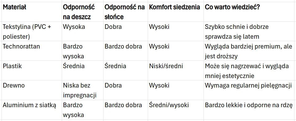 Który materiał mebli ogrodowych najlepiej sprawdza się na tarasie?