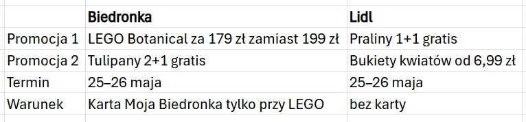 Najciekawsze promocje na Dzień Matki Porównanie ofert promocyjnych Biedronki i Lidla na 25–26 maja, obejmujące promocje na LEGO, tulipany, praliny oraz bukiety kwiatów; wskazanie warunków skorzystania z promocji w obu sklepach.