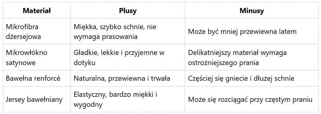 Tabela porównująca cztery rodzaje materiałów: mikrofibrę dżersejową, mikrowłókno satynowe, bawełnę renforcé oraz jersey bawełniany, zawierająca ich główne zalety i wady, takie jak miękkość, łatwość prania, przewiewność czy gniecenie się.