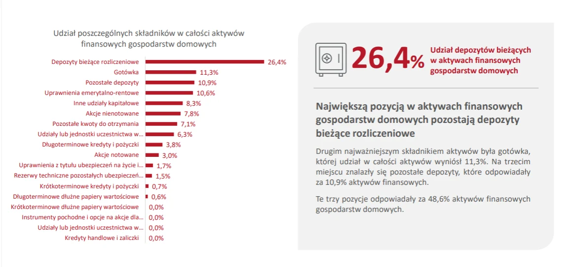 Depozyty bieżące rozliczeniowe stanowią największy udział w aktywach finansowych gospodarstw domowych, wynosząc 26,4%, znacznie wyprzedzając gotówkę oraz pozostałe instrumenty finansowe, takie jak ubezpieczenia na życie, akcje czy fundusze inwestycyjne.