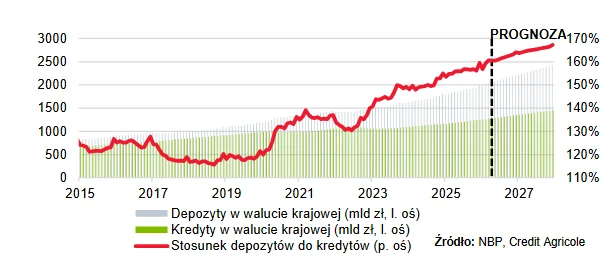 Wykres linowy i słupkowy przedstawiający rosnącą wartość depozytów i kredytów w polskiej walucie oraz rosnący stosunek depozytów do kredytów, wraz z prognozą osiągającą 170% w 2027 roku.