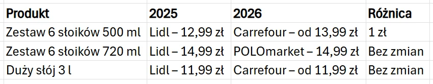 Porównanie cen zestawów słoików o pojemnościach 500 ml, 720 ml oraz dużego słoja 3 l w różnych sklepach na lata 2025 i 2026 wraz z informacją o różnicy cenowej.