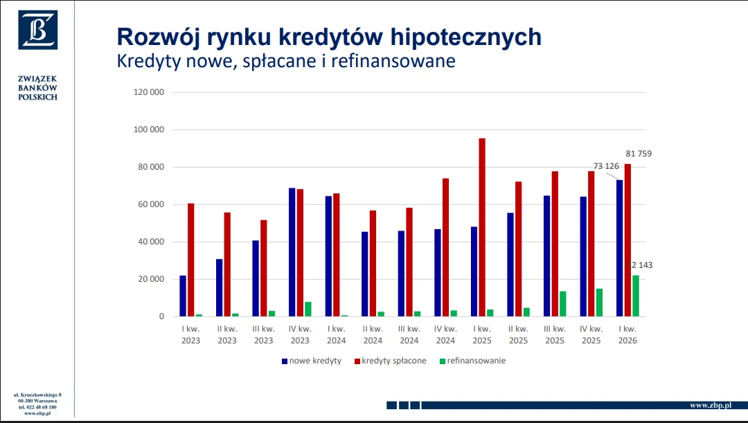 Wykres słupkowy przedstawiający liczbę nowych kredytów hipotecznych, kredytów spłaconych oraz refinansowanych w poszczególnych kwartałach od 2023 do 2026 roku; słupki w trzech kolorach obrazują zmieniające się wartości, z wyraźnym wzrostem liczby nowyc...