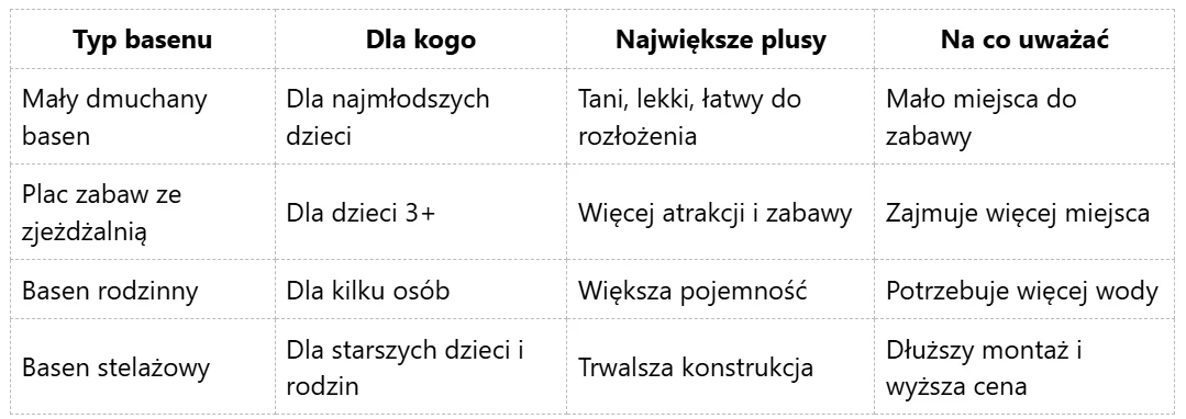 Tabela porównująca cztery rodzaje basenów ogrodowych według kategorii: typ, grupa docelowa, główne zalety oraz potencjalne wady.