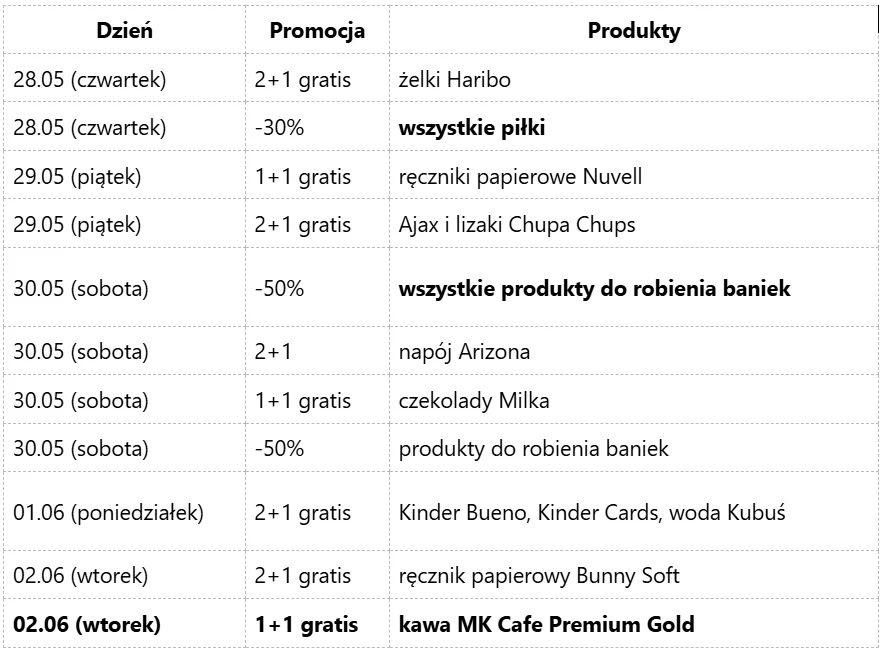 Tabela promocji z wybranymi produktami i datami, wyróżnione oferty obejmują 1+1 gratis na kawę MK Cafe Premium Gold oraz -50% na produkty do robienia baniek.
