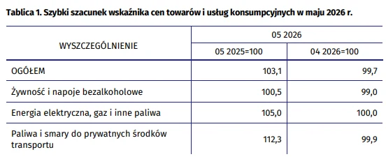 Tabela przedstawia szacunkowy wskaźnik cen towarów i usług konsumpcyjnych w maju 2026 roku według różnych kategorii, takich jak ogółem, żywność i napoje bezalkoholowe, energia elektryczna, gaz i paliwa, a także paliwa i smary do prywatnych środków tran...