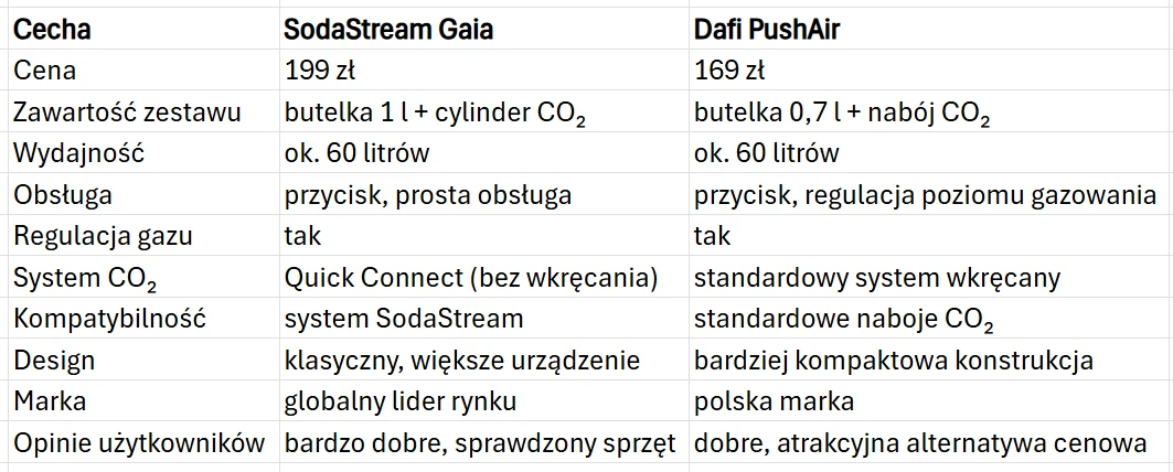 Porównanie dwóch saturatorów do wody gazowanej: SodaStream Gaia i Dafi PushAir, przedstawione w tabeli z najważniejszymi cechami takimi jak cena, zawartość zestawu, wydajność, sposób obsługi i regulacji gazu, system CO₂, kompatybilność, design, marka o...
