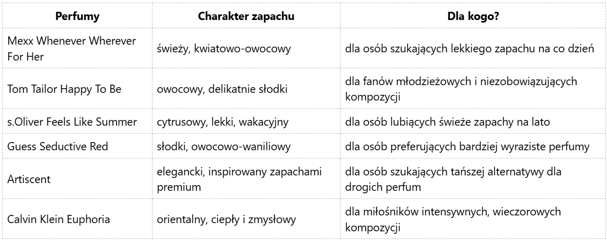 Który zapach może przypaść ci do gustu? Tabela prezentująca zestawienie sześciu rodzajów perfum wraz z opisem charakteru zapachu oraz wskazaniem grupy docelowej dla każdego zapachu.
