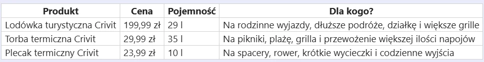 Tabela z porównaniem trzech produktów termicznych: lodówki turystycznej, torby termicznej i plecaka termicznego marki Crivit, wraz z cenami, pojemnością oraz sugerowanym zastosowaniem.