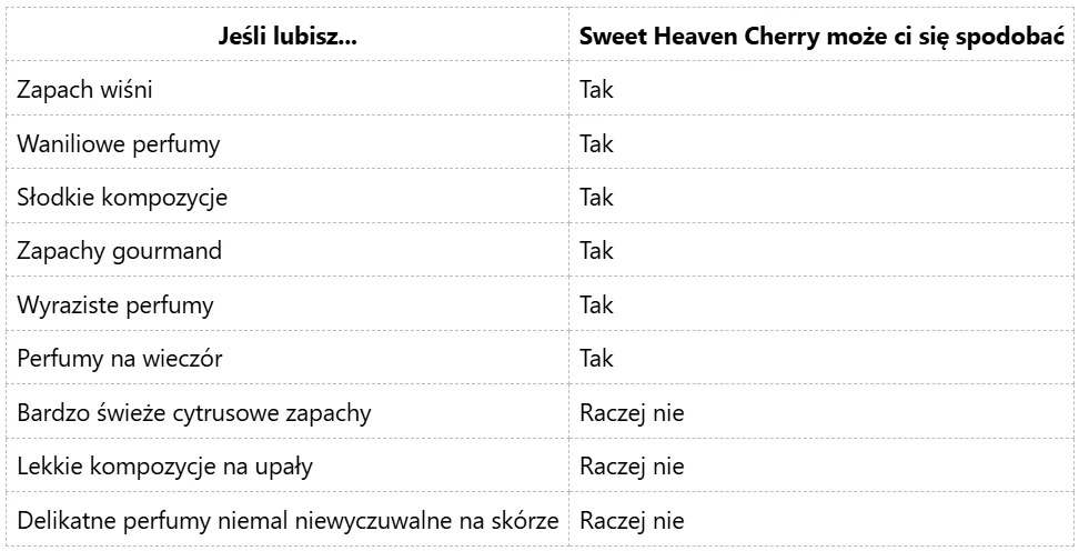 Tabela porównawcza prezentująca preferencje zapachowe i dopasowanie perfum Sweet Heaven Cherry do różnych upodobań, z wyraźnym wyróżnieniem pozytywnych odpowiedzi przy nutach wiśni, wanilii, gourmand oraz intensywnych i wieczorowych perfum, a także wsk...