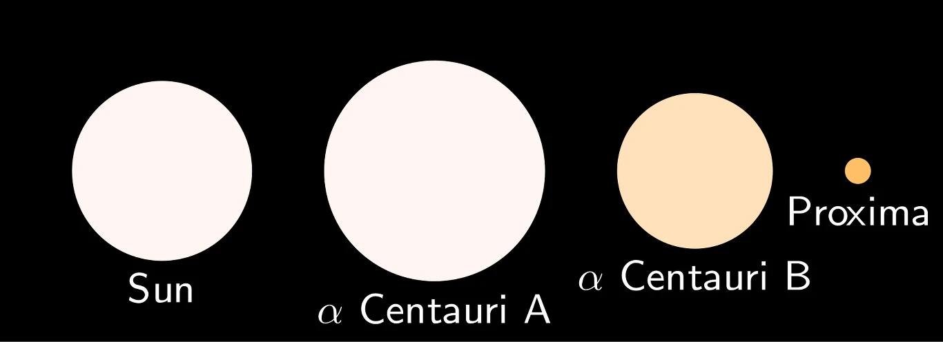 Porównanie wielkości czterech gwiazd: Słońca, Alfa Centauri A, Alfa Centauri B oraz Proxima Centauri, z wyraźnym zaznaczeniem różnic w ich średnicach.