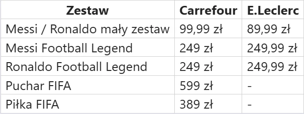 Porównanie cen zestawów związanych z Messim i Ronaldo, a także replik Pucharu i Piłki FIFA w sklepach Carrefour i E.Leclerc, z ukazaniem, które produkty są dostępne w wybranych sieciach oraz różnic w ich cenach.