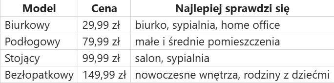 Tabela prezentująca cztery modele wentylatorów wraz z cenami oraz zalecanymi miejscami użycia, podzielona na modele: biurkowy, podłogowy, stojący i bezłopatkowy.