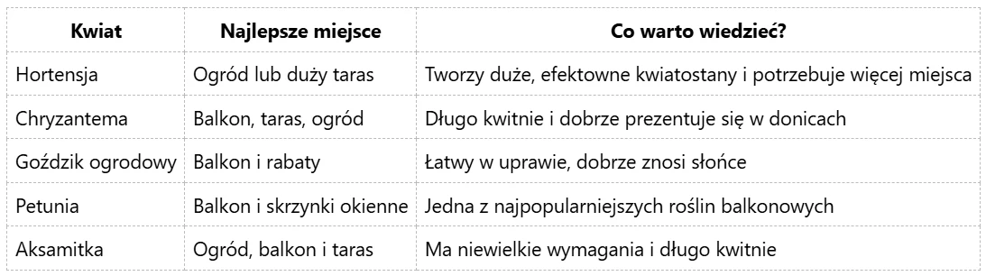 Tabela prezentująca pięć popularnych kwiatów wraz z informacją o najlepszym miejscu do uprawy oraz krótką charakterystyką dotyczącą wymagań i zalet każdej rośliny.