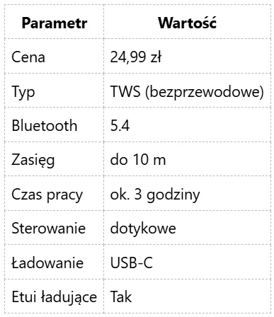 Bezprzewodowe słuchawki TWS z modułem Bluetooth 5.4, zasięgiem do 10 metrów, czasem pracy około 3 godziny, dotykowym sterowaniem, ładowaniem przez USB-C oraz dołączonym etui ładującym; cena 24,99 zł.